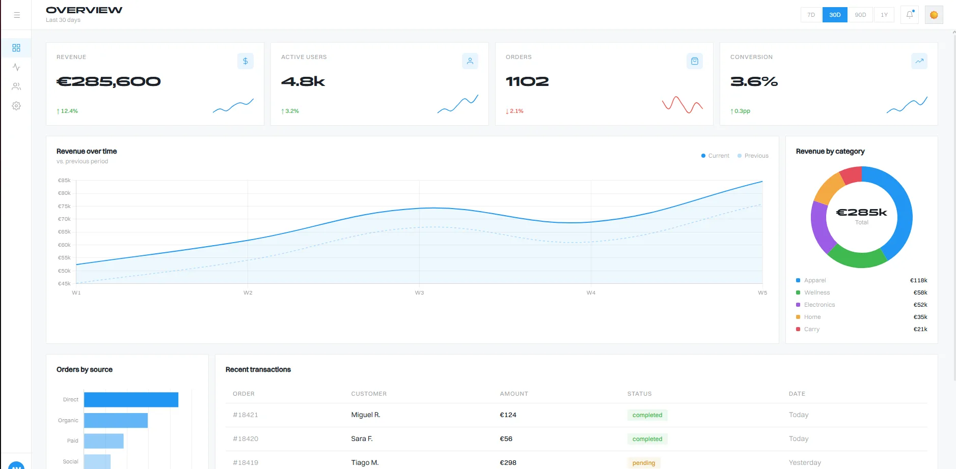 Analytics dashboard demo